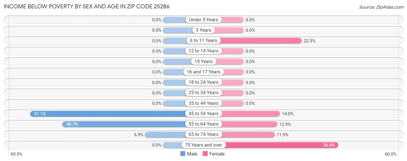 Income Below Poverty by Sex and Age in Zip Code 25286
