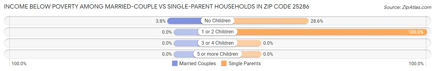 Income Below Poverty Among Married-Couple vs Single-Parent Households in Zip Code 25286