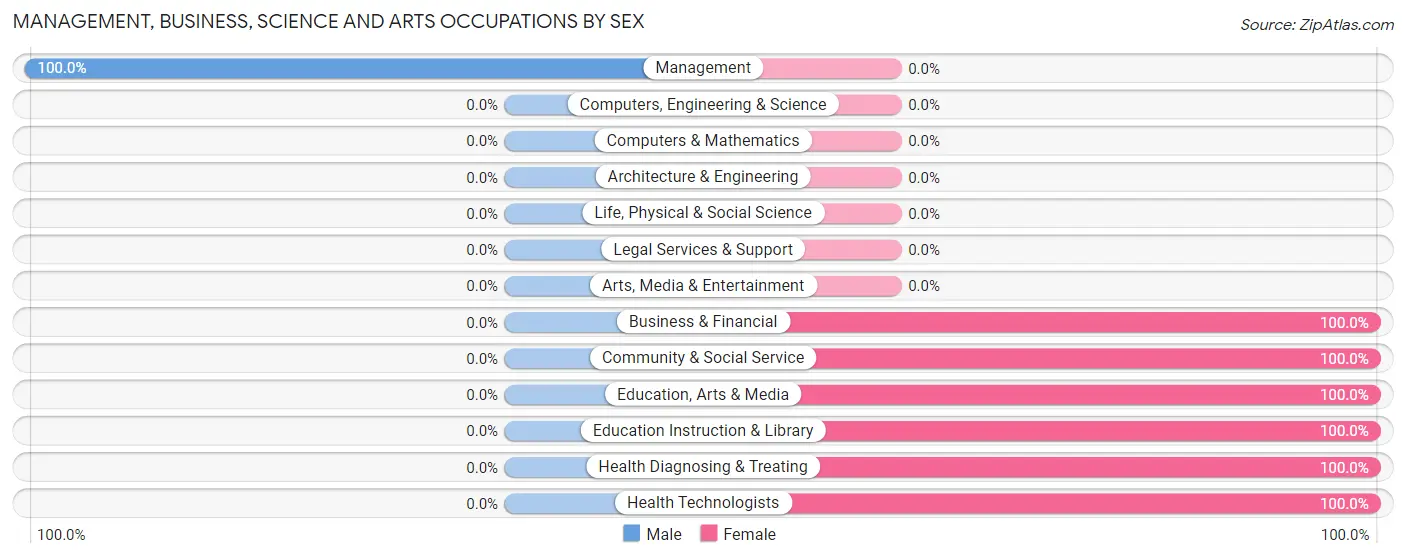 Management, Business, Science and Arts Occupations by Sex in Zip Code 25286