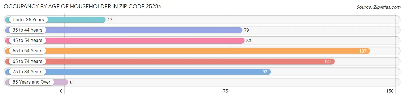 Occupancy by Age of Householder in Zip Code 25286