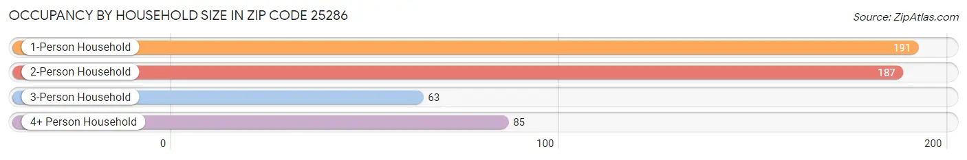 Occupancy by Household Size in Zip Code 25286