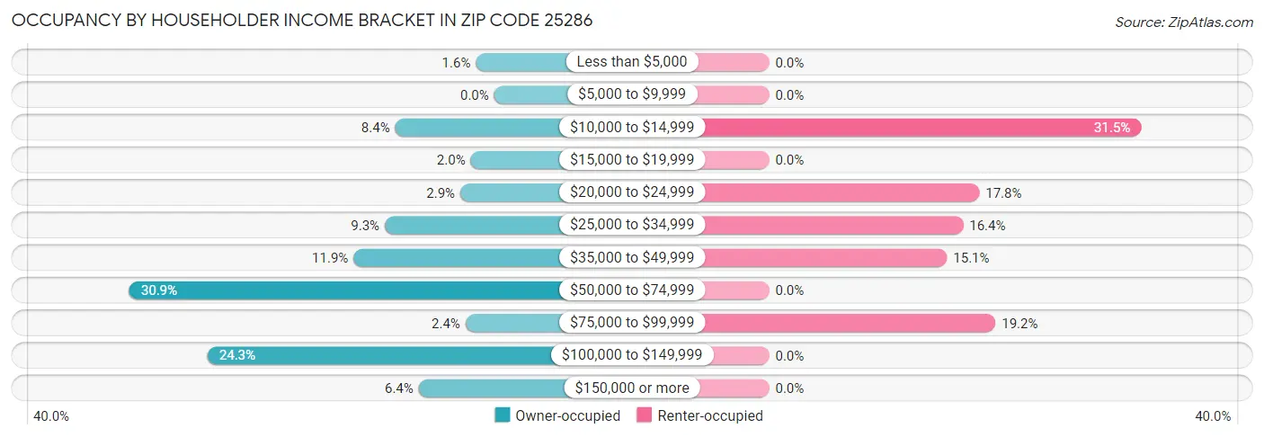 Occupancy by Householder Income Bracket in Zip Code 25286