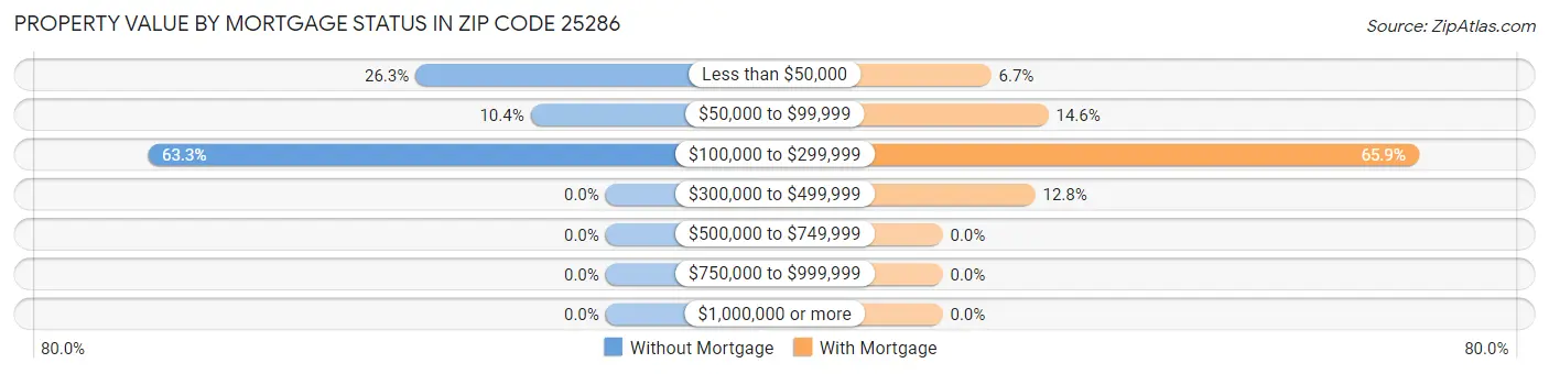 Property Value by Mortgage Status in Zip Code 25286