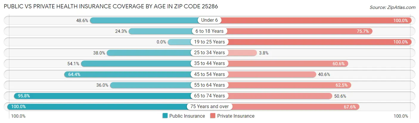 Public vs Private Health Insurance Coverage by Age in Zip Code 25286