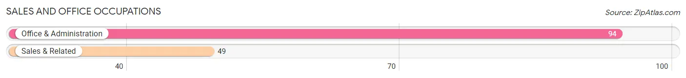 Sales and Office Occupations in Zip Code 25286