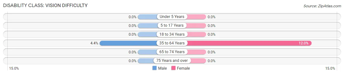 Disability in Zip Code 25286: <span>Vision Difficulty</span>