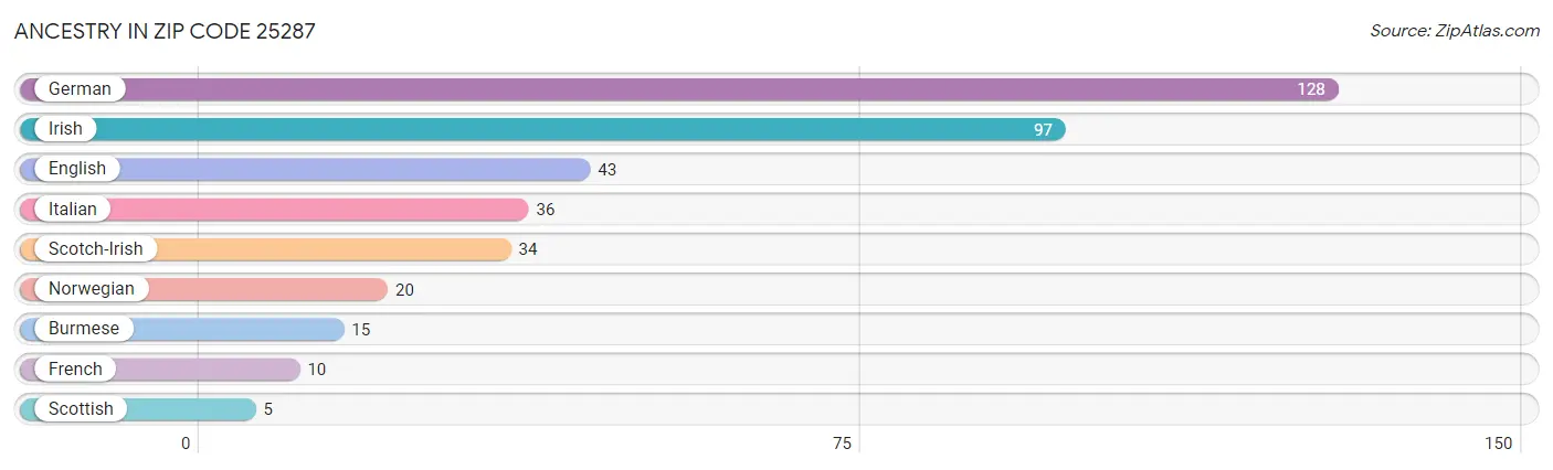 Ancestry in Zip Code 25287