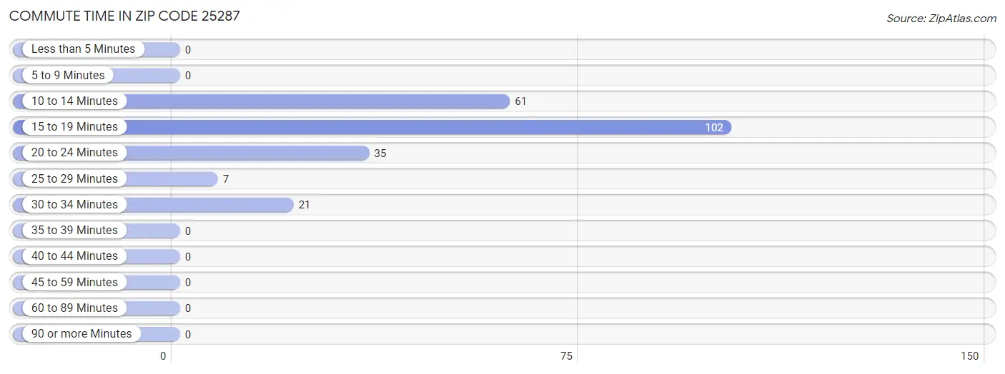 Commute Time in Zip Code 25287