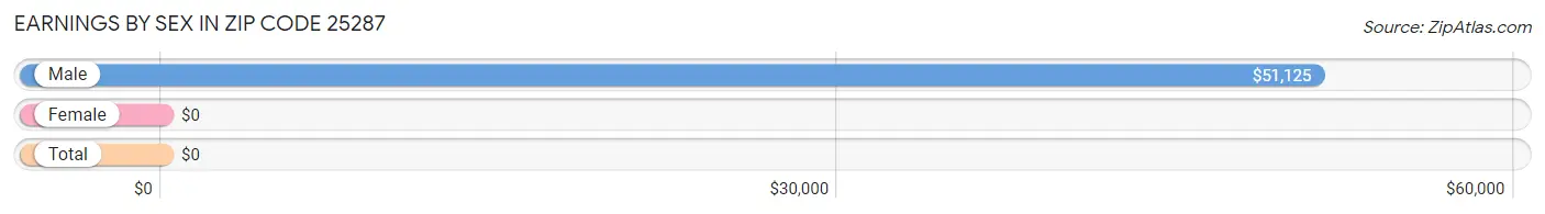 Earnings by Sex in Zip Code 25287