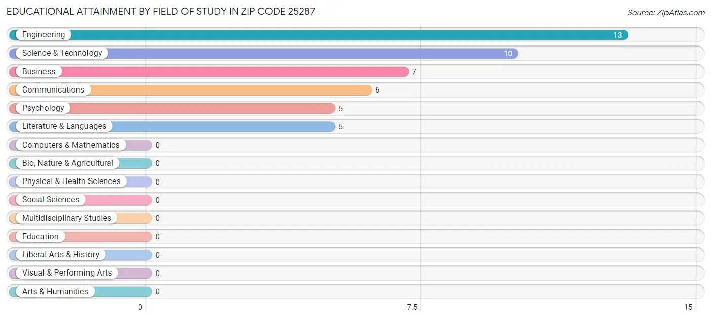 Educational Attainment by Field of Study in Zip Code 25287