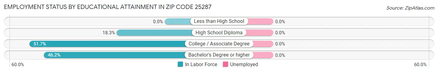 Employment Status by Educational Attainment in Zip Code 25287