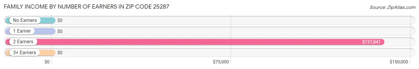 Family Income by Number of Earners in Zip Code 25287