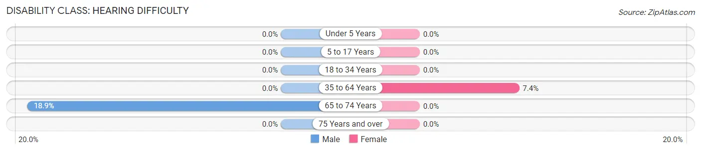 Disability in Zip Code 25287: <span>Hearing Difficulty</span>