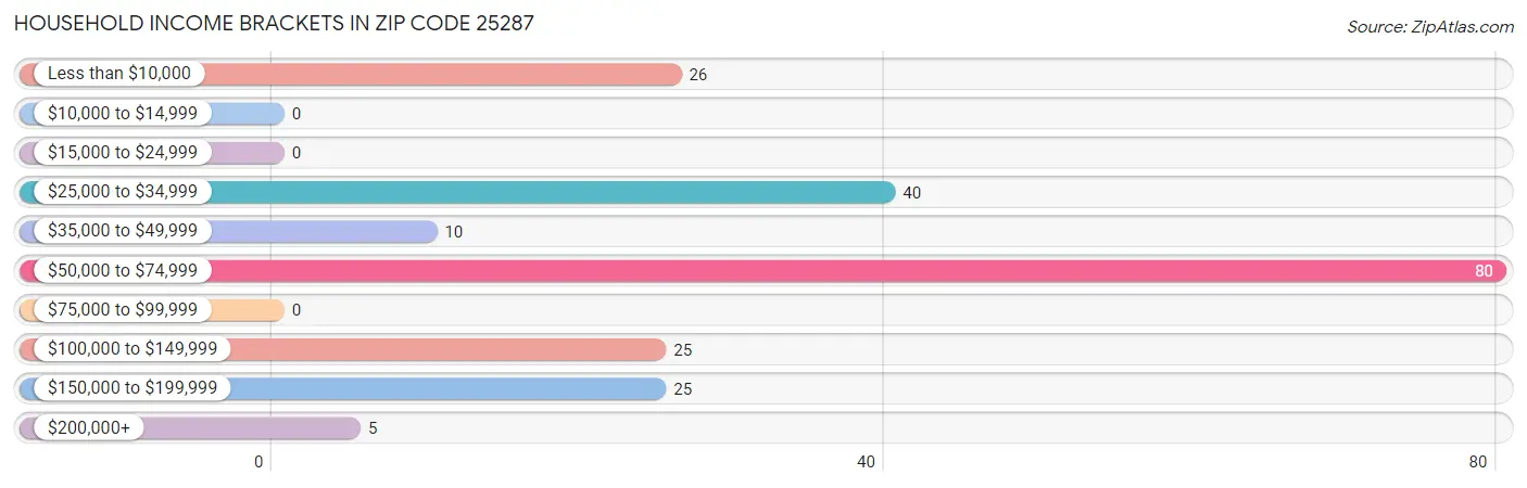Household Income Brackets in Zip Code 25287