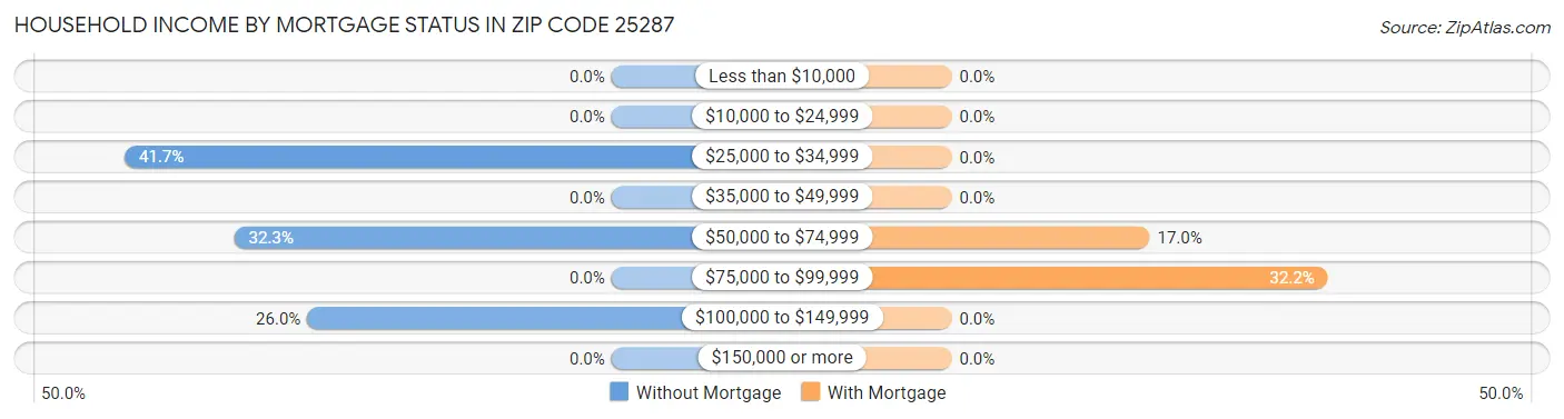 Household Income by Mortgage Status in Zip Code 25287