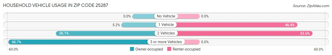 Household Vehicle Usage in Zip Code 25287