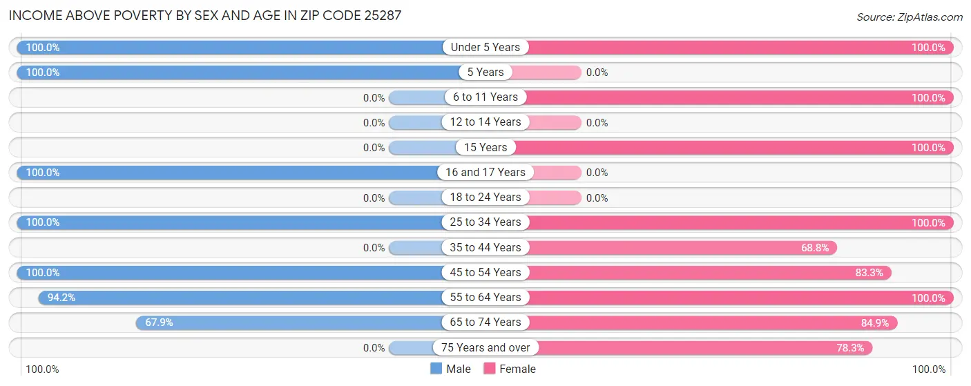 Income Above Poverty by Sex and Age in Zip Code 25287