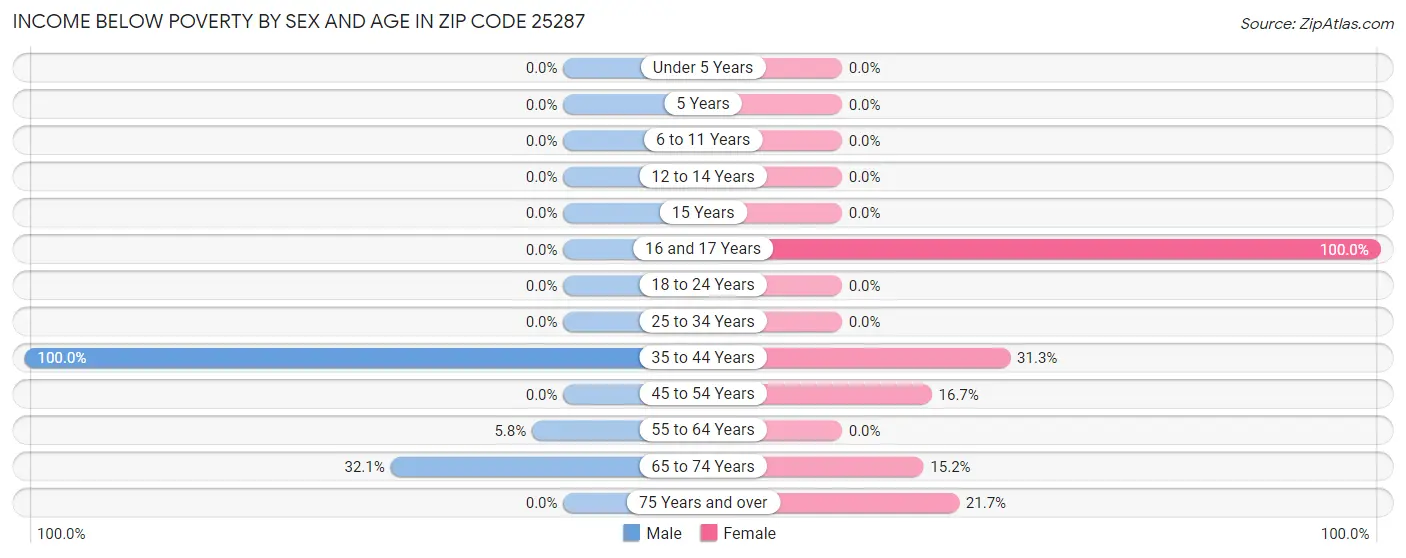 Income Below Poverty by Sex and Age in Zip Code 25287