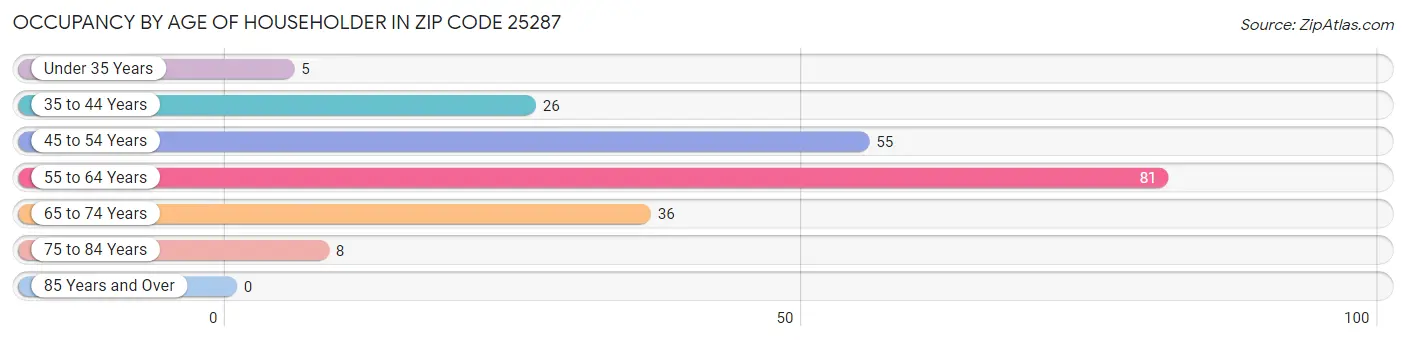 Occupancy by Age of Householder in Zip Code 25287