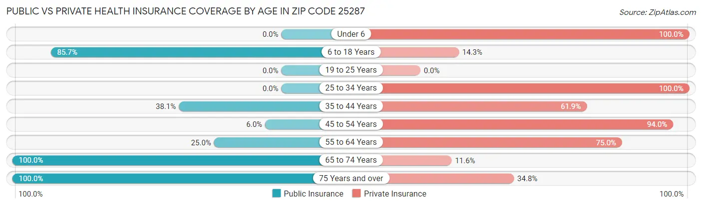 Public vs Private Health Insurance Coverage by Age in Zip Code 25287