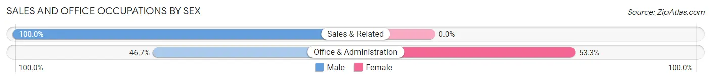 Sales and Office Occupations by Sex in Zip Code 25287