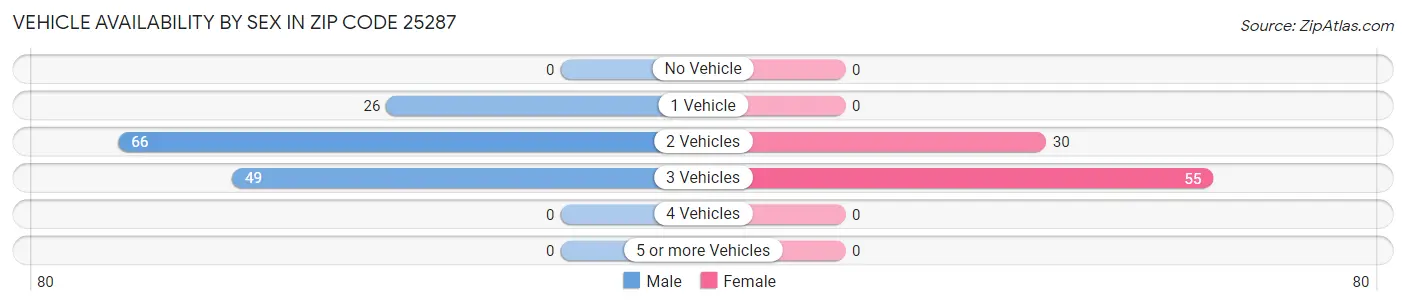 Vehicle Availability by Sex in Zip Code 25287