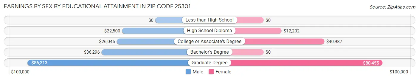 Earnings by Sex by Educational Attainment in Zip Code 25301