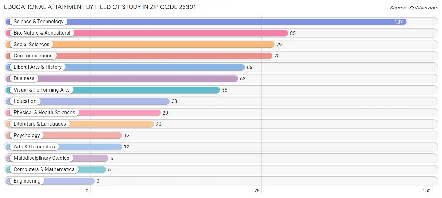 Educational Attainment by Field of Study in Zip Code 25301