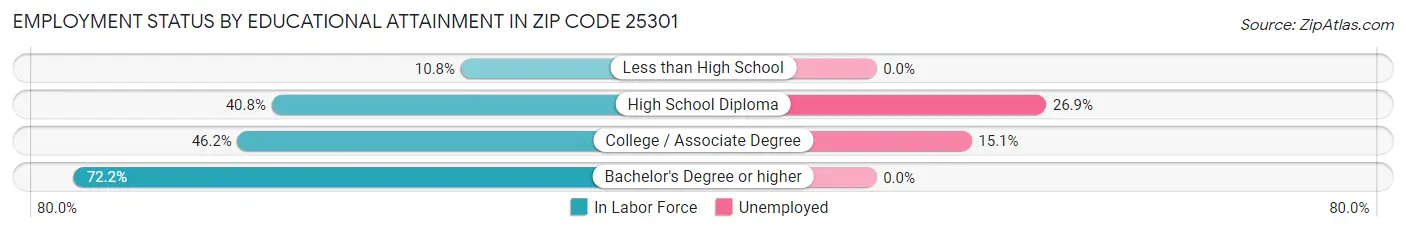 Employment Status by Educational Attainment in Zip Code 25301