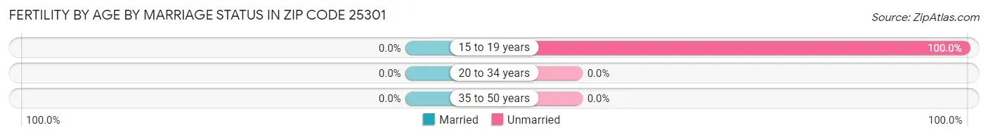 Female Fertility by Age by Marriage Status in Zip Code 25301