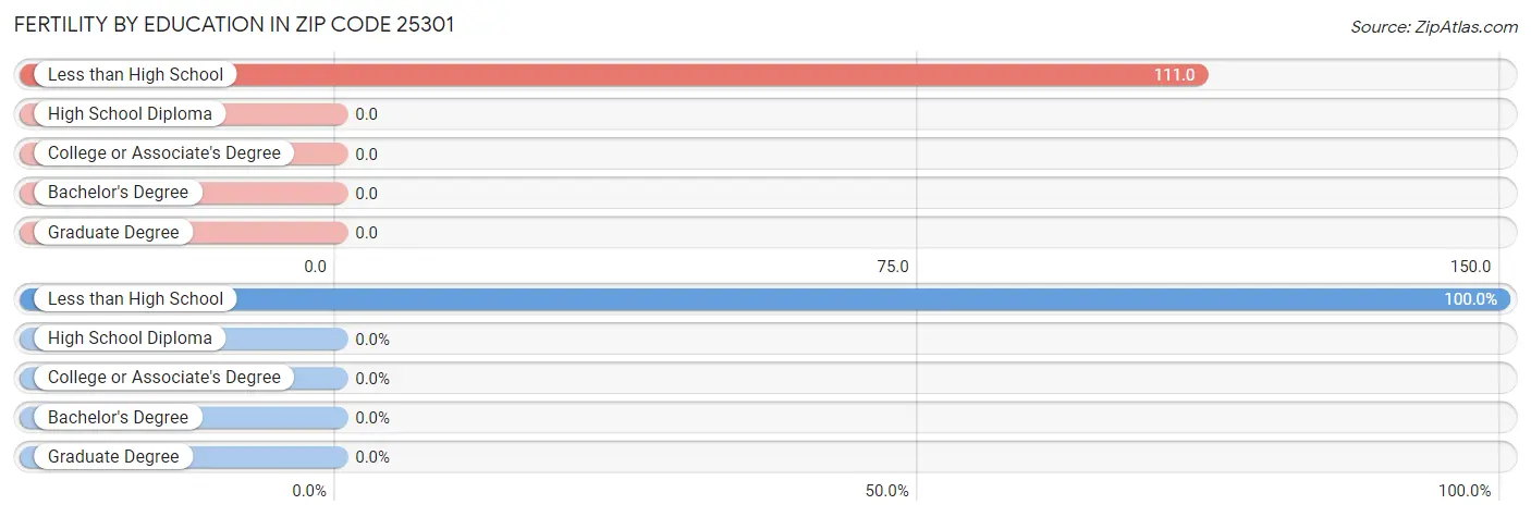 Female Fertility by Education Attainment in Zip Code 25301