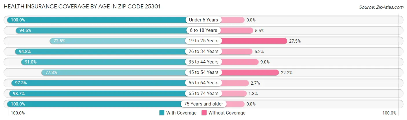 Health Insurance Coverage by Age in Zip Code 25301