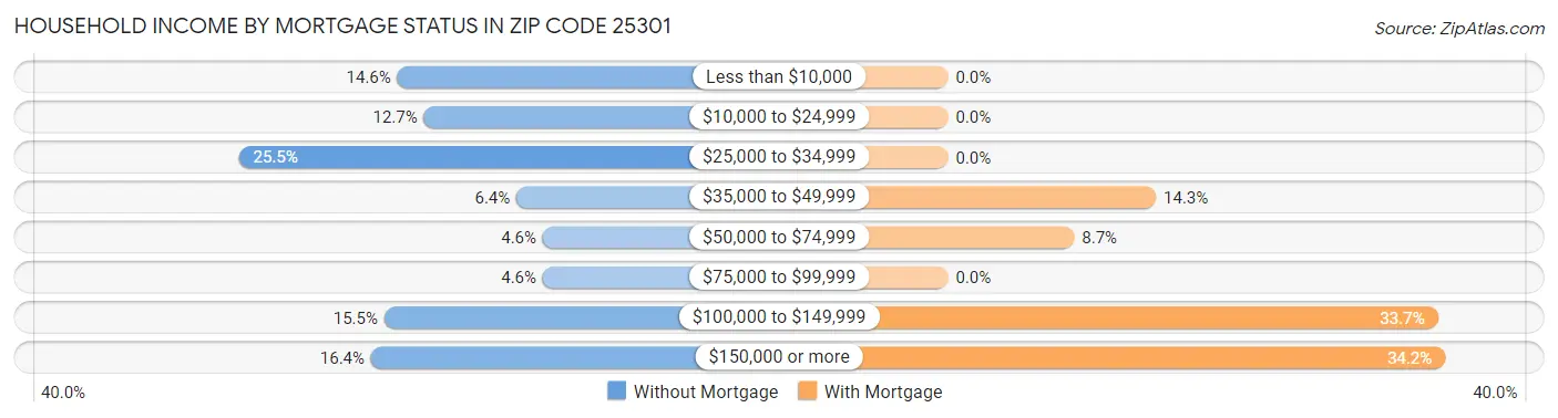 Household Income by Mortgage Status in Zip Code 25301