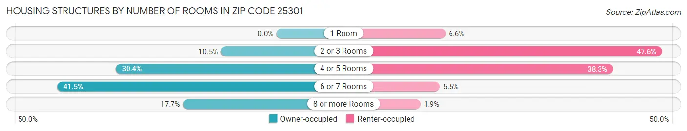Housing Structures by Number of Rooms in Zip Code 25301
