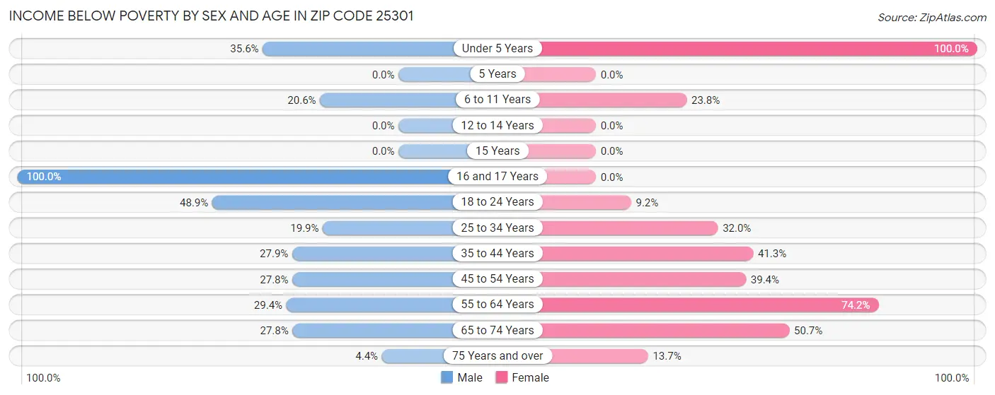 Income Below Poverty by Sex and Age in Zip Code 25301