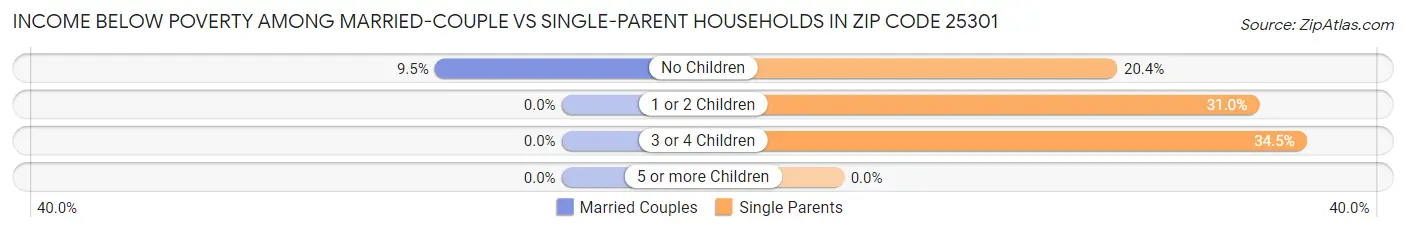 Income Below Poverty Among Married-Couple vs Single-Parent Households in Zip Code 25301