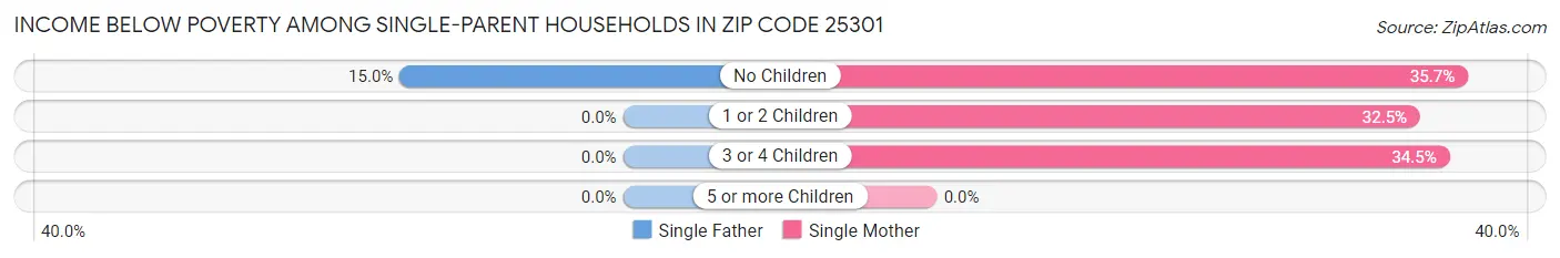 Income Below Poverty Among Single-Parent Households in Zip Code 25301