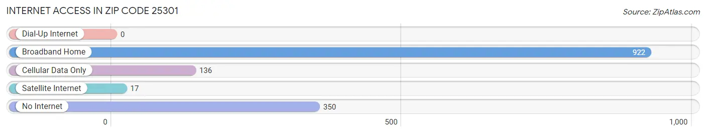 Internet Access in Zip Code 25301