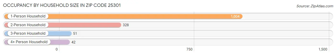 Occupancy by Household Size in Zip Code 25301