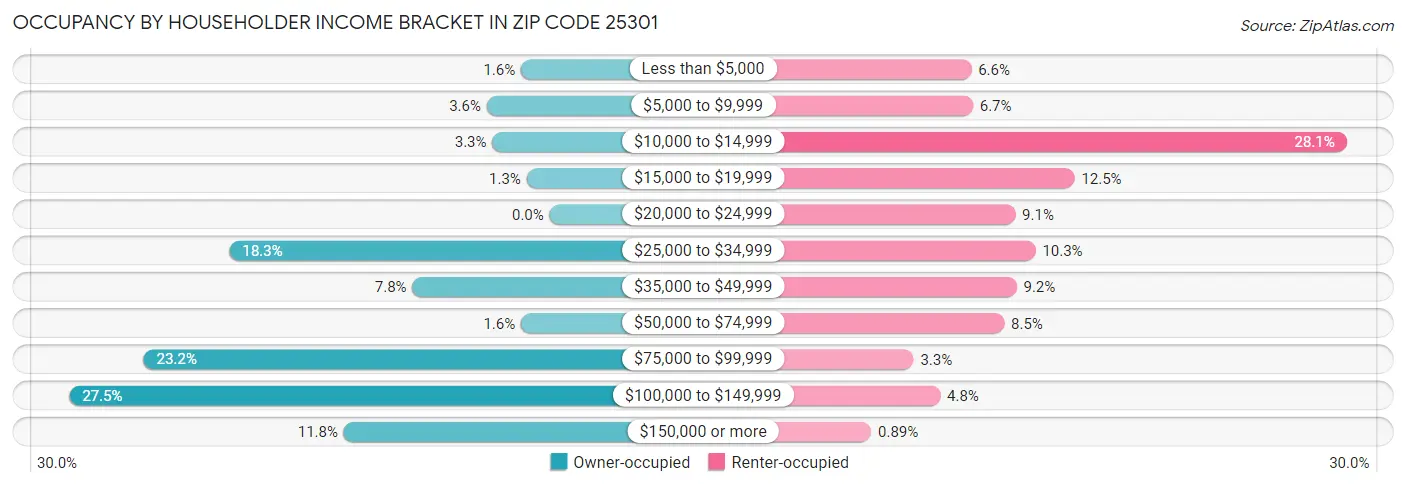Occupancy by Householder Income Bracket in Zip Code 25301