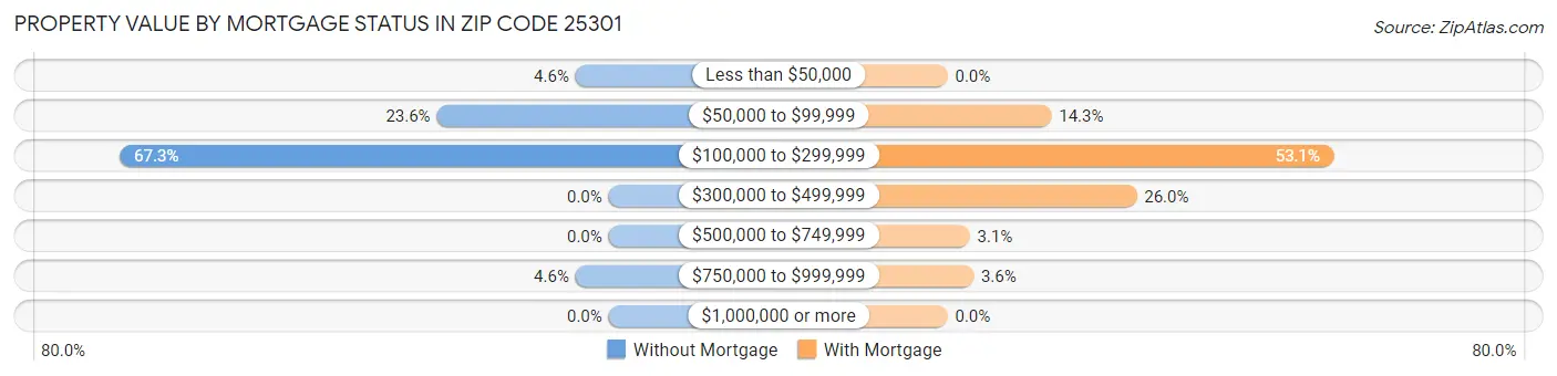Property Value by Mortgage Status in Zip Code 25301