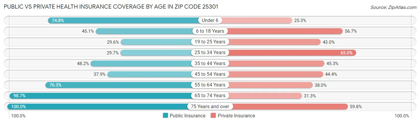 Public vs Private Health Insurance Coverage by Age in Zip Code 25301