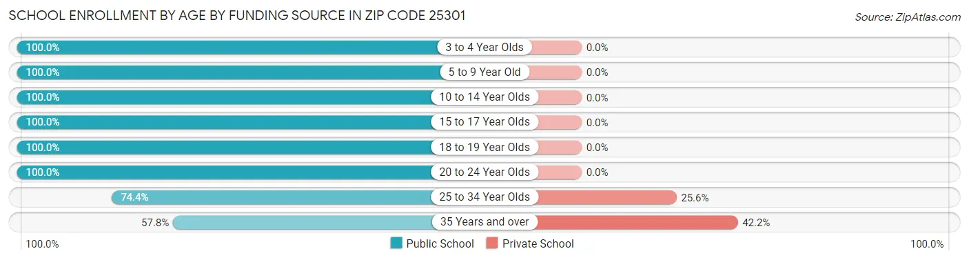 School Enrollment by Age by Funding Source in Zip Code 25301