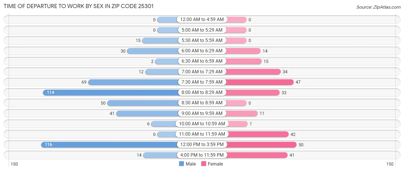 Time of Departure to Work by Sex in Zip Code 25301