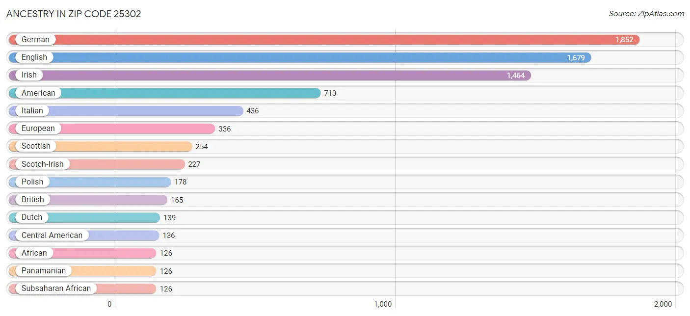 Ancestry in Zip Code 25302