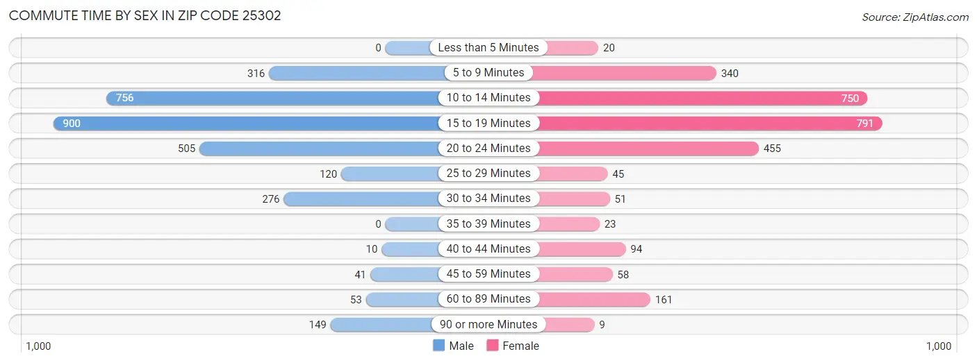 Commute Time by Sex in Zip Code 25302