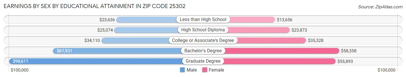 Earnings by Sex by Educational Attainment in Zip Code 25302