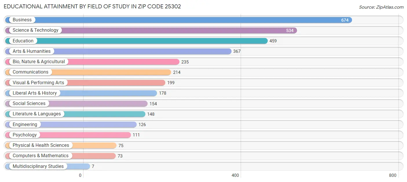 Educational Attainment by Field of Study in Zip Code 25302