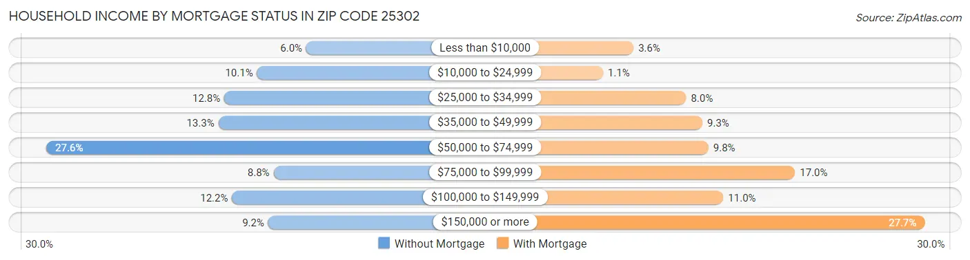 Household Income by Mortgage Status in Zip Code 25302