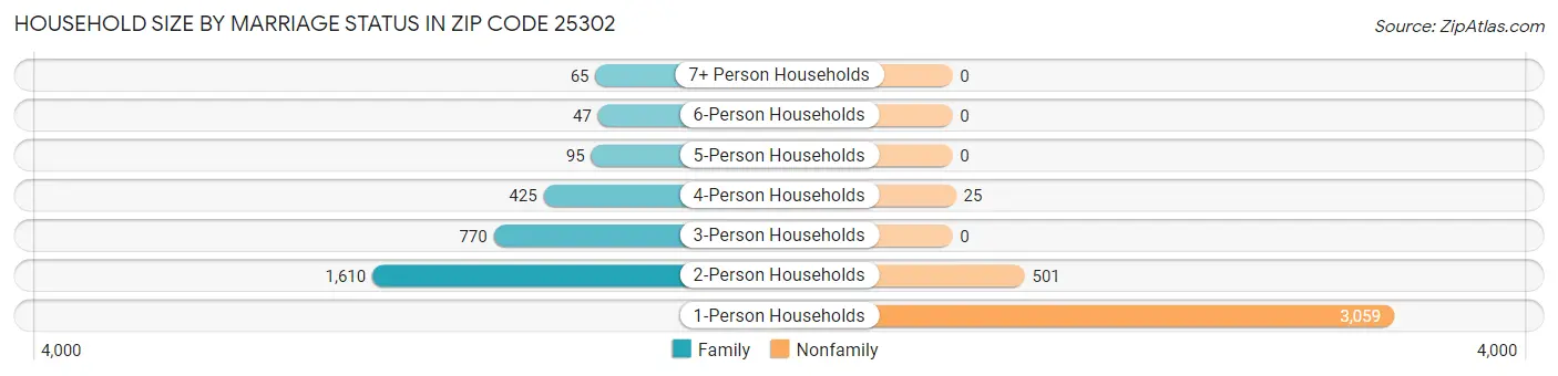 Household Size by Marriage Status in Zip Code 25302